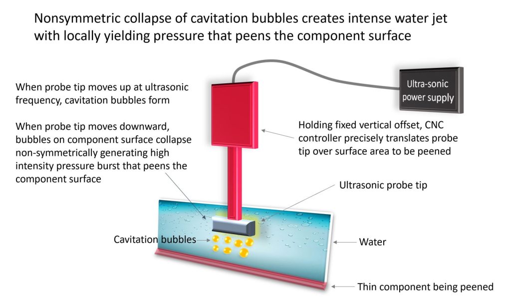 Ultrasonic Cavitation Peening | Curtiss-Wright Surface Technologies